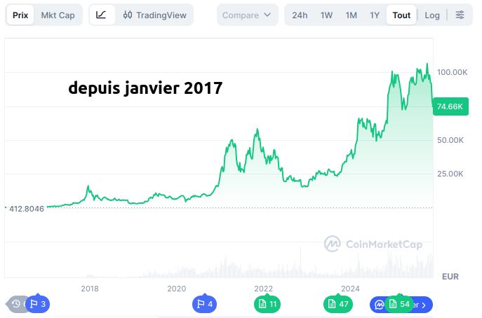 bitcoin depuis janvier 2017